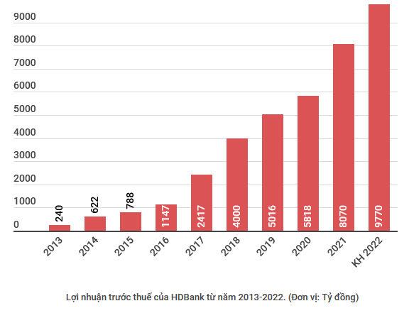 Năm 2022, Ngân hàng HDBank đặt mục tiêu lợi nhuận là 9.770 tỷ đồng ảnh 2