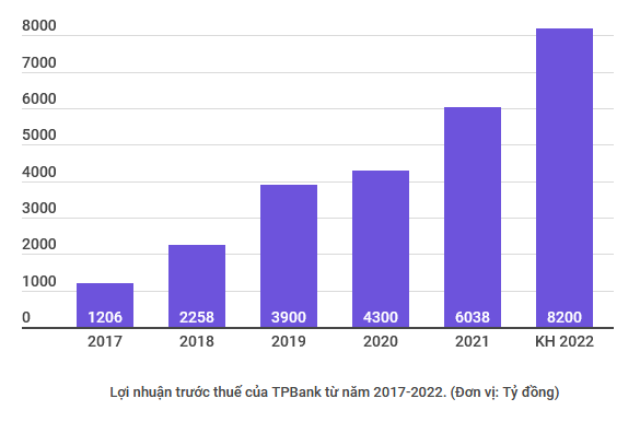 TPBank chia cổ tức bằng cổ phiếu với tỷ lệ 34% để tăng vốn điều lệ ảnh 2