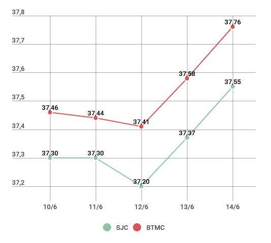 Giá vàng SJC và vàng Rồng Thăng Long từ ngày 10/6-14/6 Giá vàng trong nước bật tăng mạnh tới 150.000 đồng mỗi lượng ảnh 2