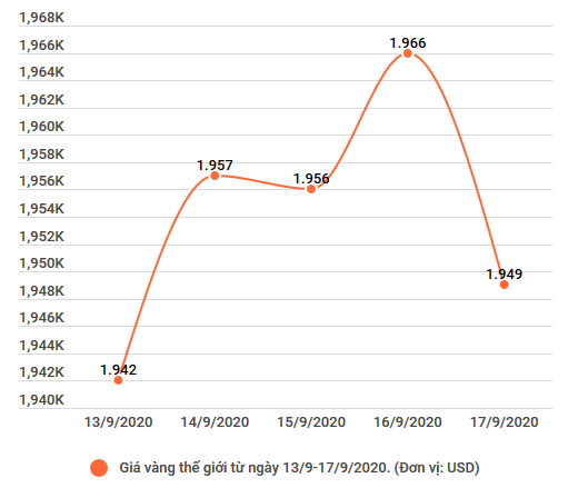 Giá vàng trong nước giảm mạnh tới 400.000 đồng mỗi lượng ảnh 2