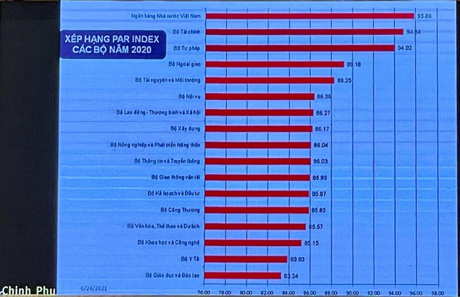 Ngân hàng Nhà nước lần thứ 6 đứng đầu về cải cách hành chính ảnh 2