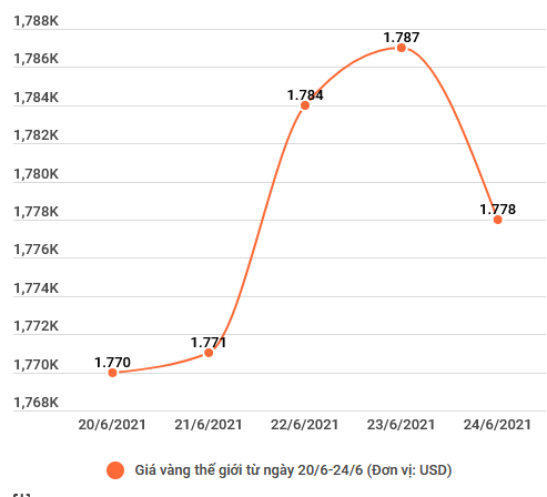 Giá vàng trong nước cao hơn thế giới 7,7 triệu đồng mỗi lượng ảnh 2