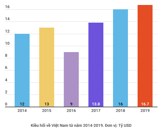 Khơi thông "dòng chảy" kiều hối thúc đẩy tăng trưởng kinh tế ảnh 2