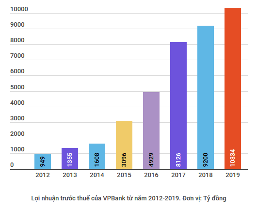 VPBank vượt kế hoạch lợi nhuận 2019, đạt mức kỷ lục 10.334 tỷ đồng ảnh 2