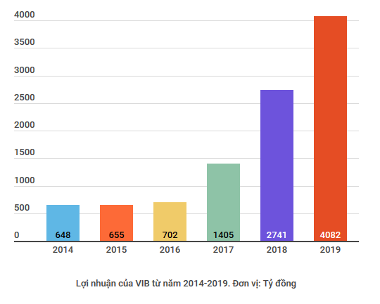 VIB báo lãi trước thuế 4.082 tỷ đồng, tăng trưởng 49% trong năm 2019 ảnh 2