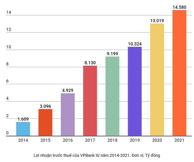 VPBank đạt mức lợi nhuận kỷ lục vào năm 2021, tăng gấp 4 lần năm trước ảnh 2