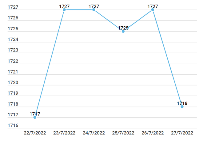 Giá vàng trong nước biến động trái chiều, tỷ giá trung tâm giảm ảnh 2