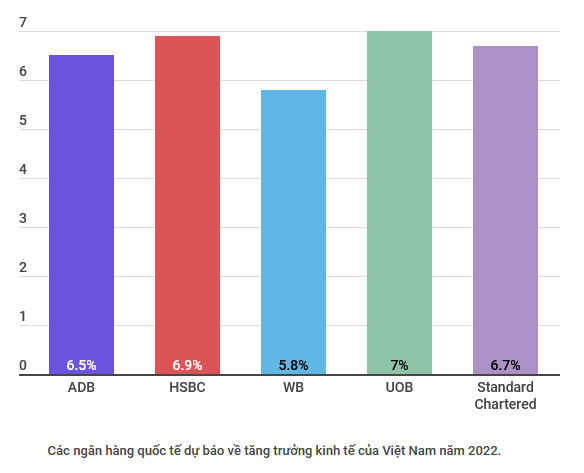 Standard Chartered dự báo tăng trưởng GDP của Việt Nam đạt 6,7% ảnh 2