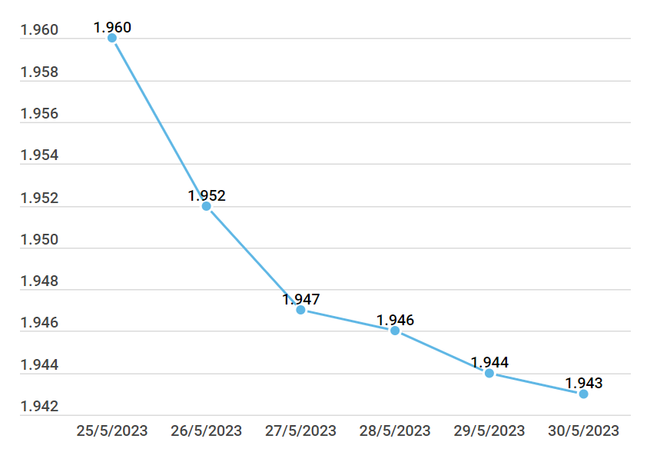 Hai thương hiệu vàng trong nước đảo chiều giảm theo thế giới ảnh 2