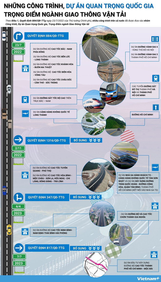 Danh sách Ban Chỉ đạo Nhà nước và Danh mục Dự án Quốc gia ngành GTVT ảnh 4