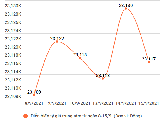 Giá vàng SJC trong nước đảo chiều tăng 100.000 đồng mỗi lượng ảnh 2