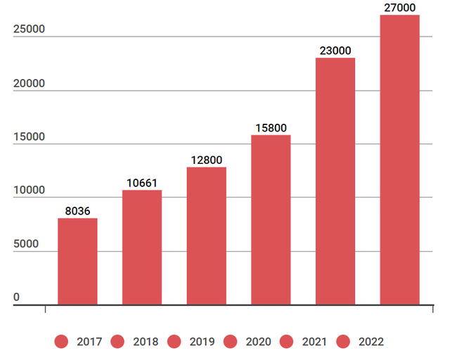 Lợi nhuận trước thuế của Techcombank từ năm 2017-2022. (Đơn vị: Tỷ đồng) Chủ tịch Techcombank chia sẻ về trái phiếu, bất động sản, chia cổ tức ảnh 2
