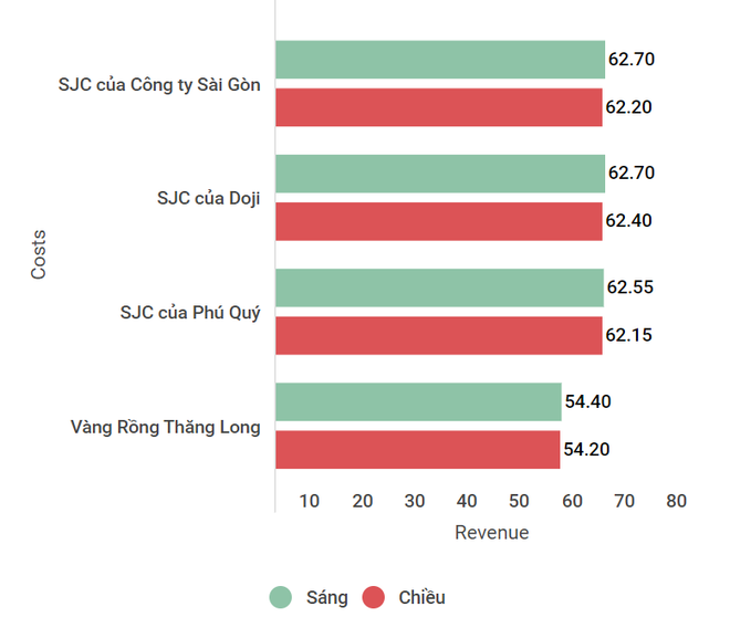 Chiều ngày vía Thần Tài, giá vàng ‘bốc hơi’ 500.000 đồng mỗi lượng ảnh 2