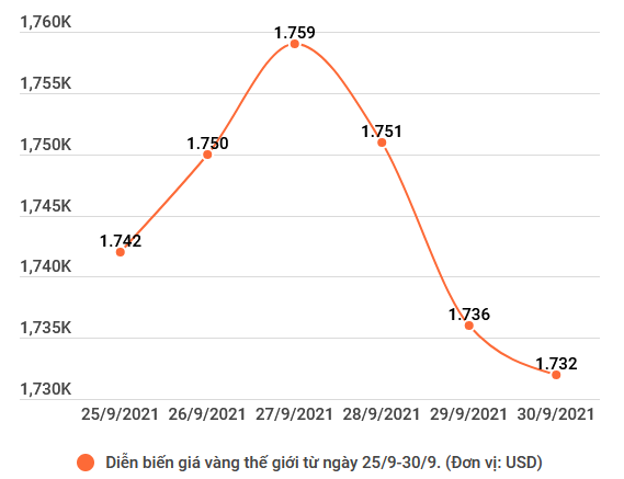Dù giảm, giá vàng trong nước vẫn cao hơn thế giới trên 9 triệu đồng ảnh 2