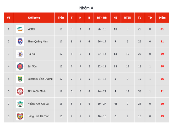 Vắng Công Phượng, TP.HCM lại thất bại và hết cơ hội vô địch V-League ảnh 2