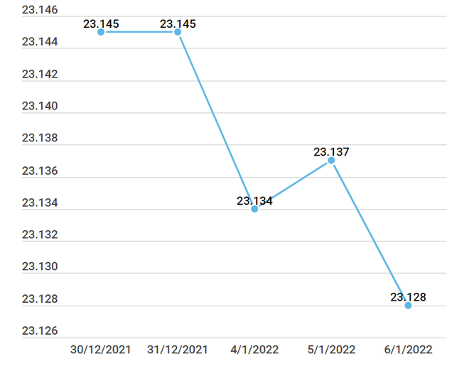 Hai thương hiệu vàng trong nước và tỷ giá trung tâm đồng loạt giảm ảnh 2