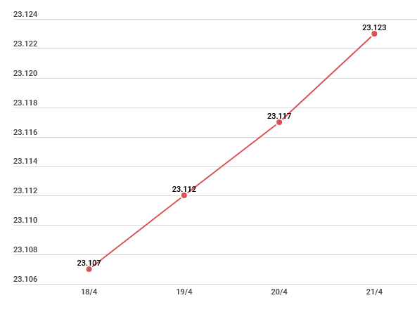 Hai thương hiệu vàng trong nước và tỷ giá trung tâm cùng tăng nhẹ ảnh 2