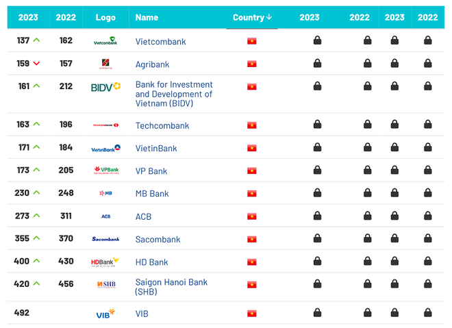 Tăng trưởng giá trị thương hiệu của ngân hàng Việt tăng 31% ảnh 2