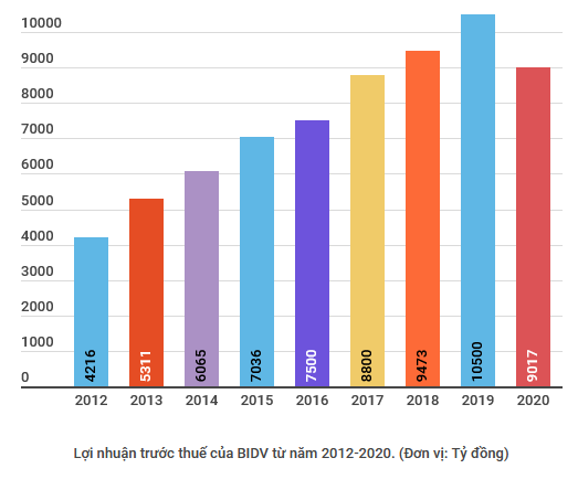 BIDV báo lãi thấp do chủ động giảm thu nhập 6.400 tỷ đồng ảnh 2
