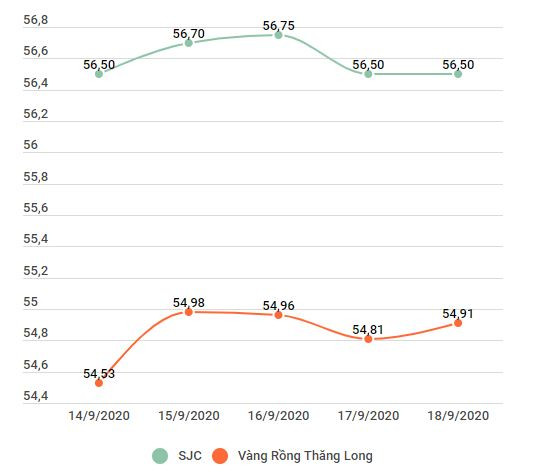 Hai thương hiệu vàng trong nước đảo chiều tăng 180.000 đồng ảnh 2
