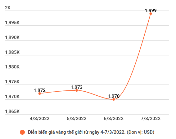 Giá vàng vượt 73,5 triệu đồng, hơn thế giới 18 triệu đồng mỗi lượng ảnh 2