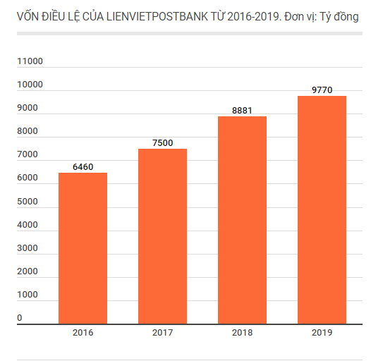 LienVietPostBank sẽ tăng vốn điều lệ năm 2019 lên 9.770 tỷ đồng ảnh 2