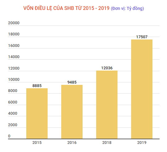 Ngân hàng Sài Gòn-Hà Nội tăng vốn điều lệ lên 17.570 tỷ đồng ảnh 2