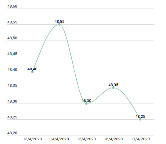 Giá vàng SJC và tỷ giá tại các ngân hàng thương mại tiếp tục giảm ảnh 2