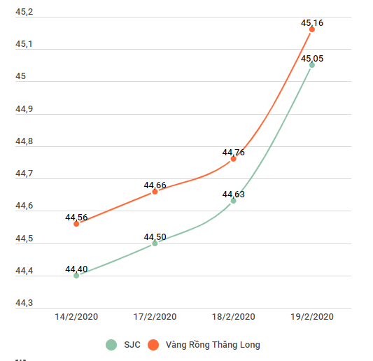 Giá vàng SJC và vàng Rồng Thăng Long từ ngày 14/2-19/2/2020. Đơn vị: Triệu đồng Vàng trong nước tăng mạnh, vượt 45 triệu đồng mỗi lượng ảnh 2