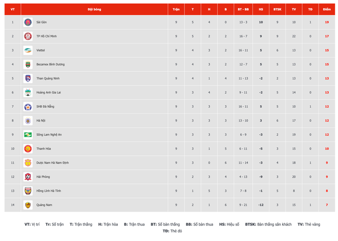 Trước vòng 10 V-League: Người tự tin vô địch, kẻ lo rớt hạng sớm ảnh 5