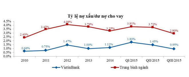 Lợi nhuận trước thuế của VietinBank cao do thu nhập tăng mạnh ảnh 3