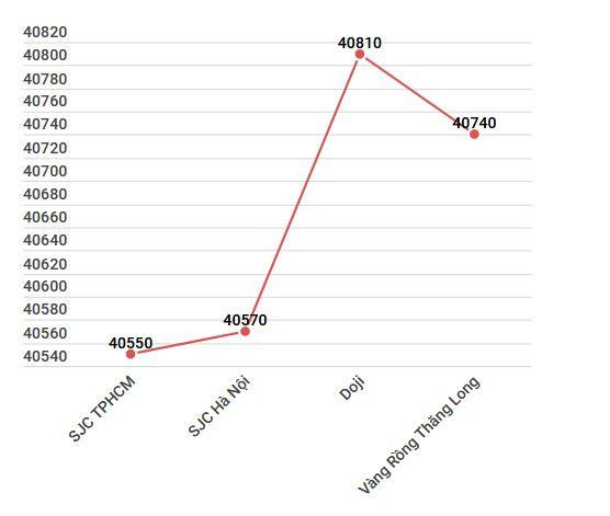 Giá vàng trong nước tiến sát 41 triệu đồng, nhà đầu tư cần thận trọng ảnh 2