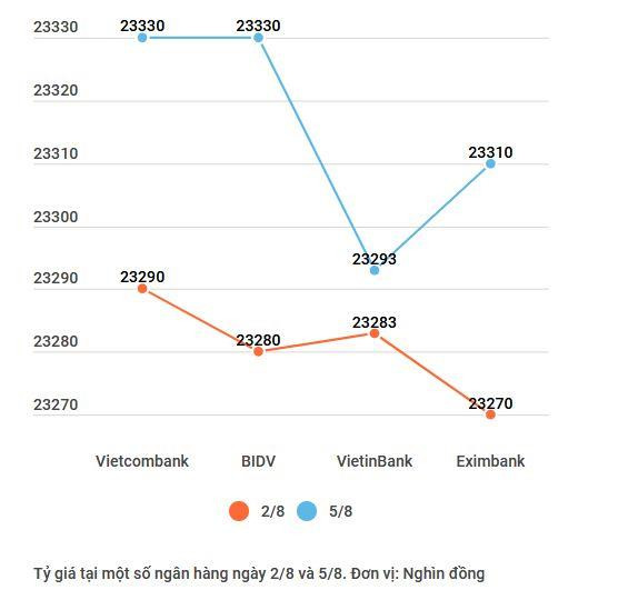 Vì sao tỷ giá USD/VND tăng mạnh trong khi Fed giảm lãi suất? ảnh 2