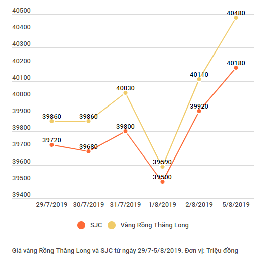 Giá vàng trong nước tăng mạnh, vượt ngưỡng 40 triệu đồng mỗi lượng ảnh 2