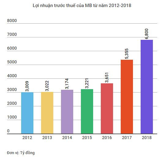 MB đặt kế hoạch lợi nhuận trước thuế là 6.800 tỷ đồng, tăng 47% ảnh 2