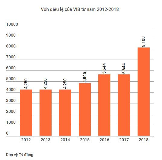 VIB trả cổ tức bằng tiền mặt và chia cổ phiếu thưởng lên tới 36% ảnh 2
