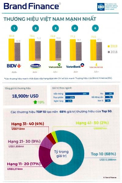 BIDV được nằm trong tốp 10 thương hiệu đắt giá nhất Việt Nam ảnh 2