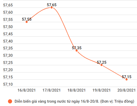 Giá vàng SJC giảm nhẹ, chêch lệch với thế giới gần 8 triệu đồng ảnh 2