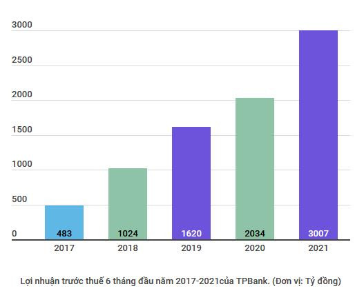 Lợi nhuận trước thuế của TPBank trong 6 tháng đạt trên 3.000 tỷ đồng ảnh 2
