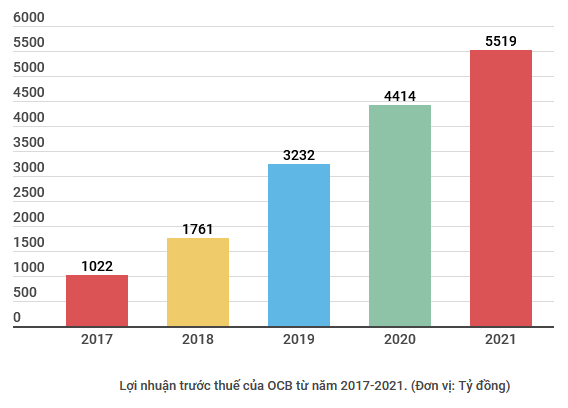 Lợi nhuận trước thuế của ngân hàng OCB đạt 5.519 tỷ đồng năm 2021 ảnh 2