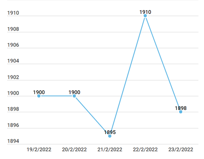 Ngược chiều thế giới, giá vàng SJC tiếp tục tăng thêm 150.000 đồng ảnh 2