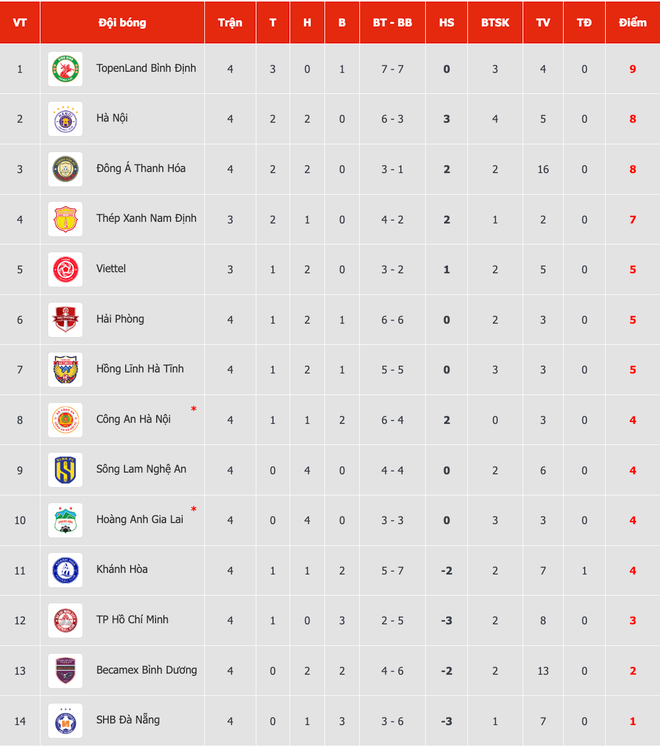 Hòa không bàn thắng, Viettel và Nam Định mất cơ hội dẫn đầu V-League ảnh 3