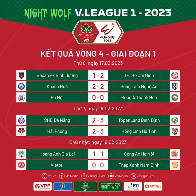 Kết thúc Vòng 4 V-League: Biến động ở cả nhóm dẫn đầu và cuối bảng ảnh 3