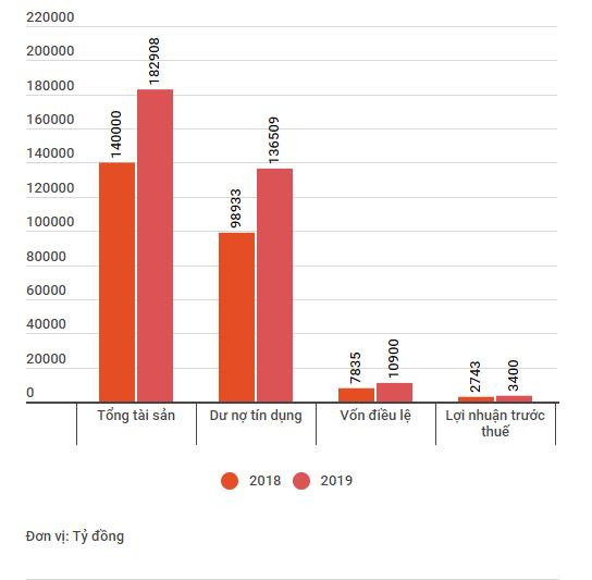 Các kết quả kinh doanh của VIB năm 2018 và dự kiến 2019. Năm thứ 4 liên tiếp ngân hàng VIB trả cổ tức bằng tiền mặt ảnh 1