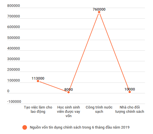 Tổng dư nợ Ngân hàng Chính sách đạt 198.505 tỷ đồng trong 6 tháng ảnh 2