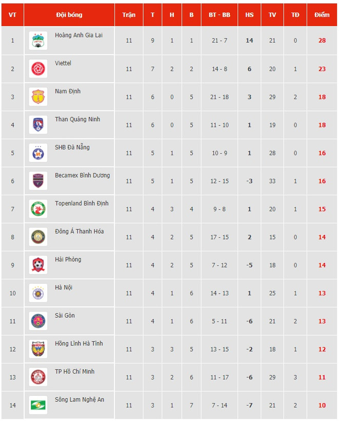 Giai đoạn một V-League 2021 kết thúc sớm hơn dự kiến vì COVID-19 ảnh 2