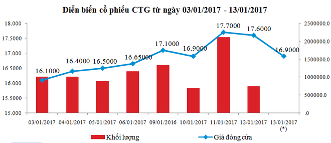 CTG công bố ngày giao dịch không hưởng quyền trả cổ tức bằng tiền mặt ảnh 2