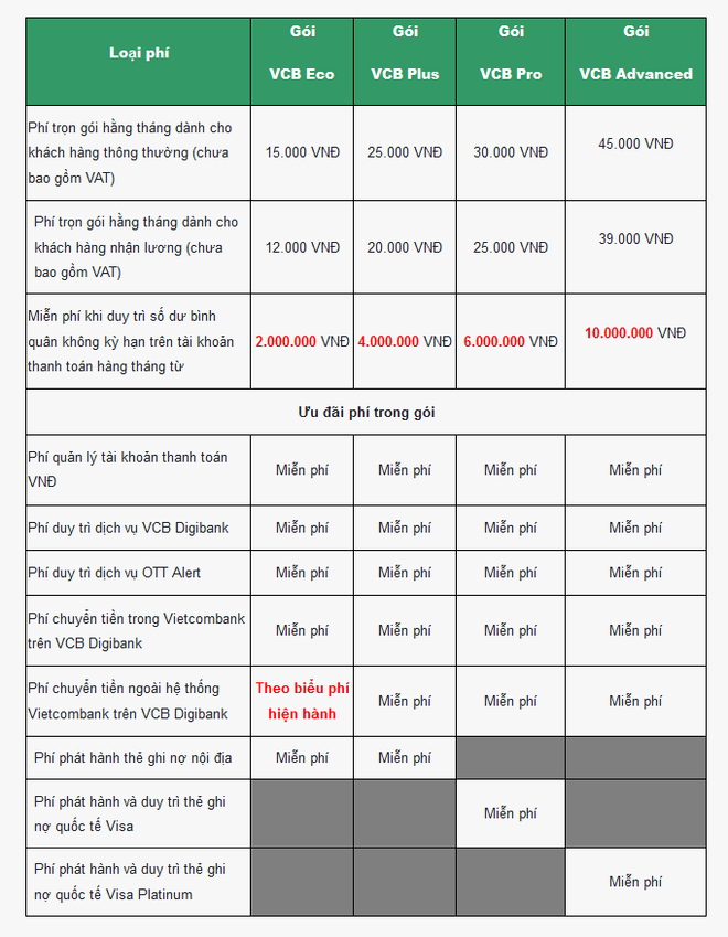 Vietcombank công bố 4 gói tài khoản dành cho khách hàng cá nhân ảnh 2