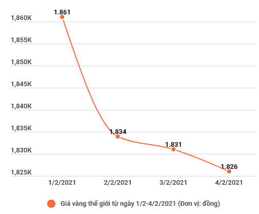 Hai thương hiệu vàng trong nước cùng đi xuống theo đà thế giới ảnh 2