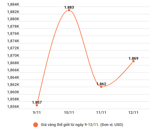 Giá vàng trong nước và thế giới cùng quay đầu giảm nhẹ ảnh 2